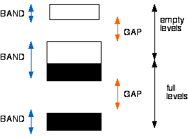 bands and gaps in solid energy levels