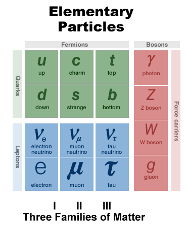 quarks and hadrons diagram